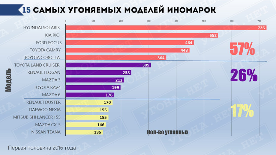 Статистика угонов автомобилей в россии по маркам ПДДюрист