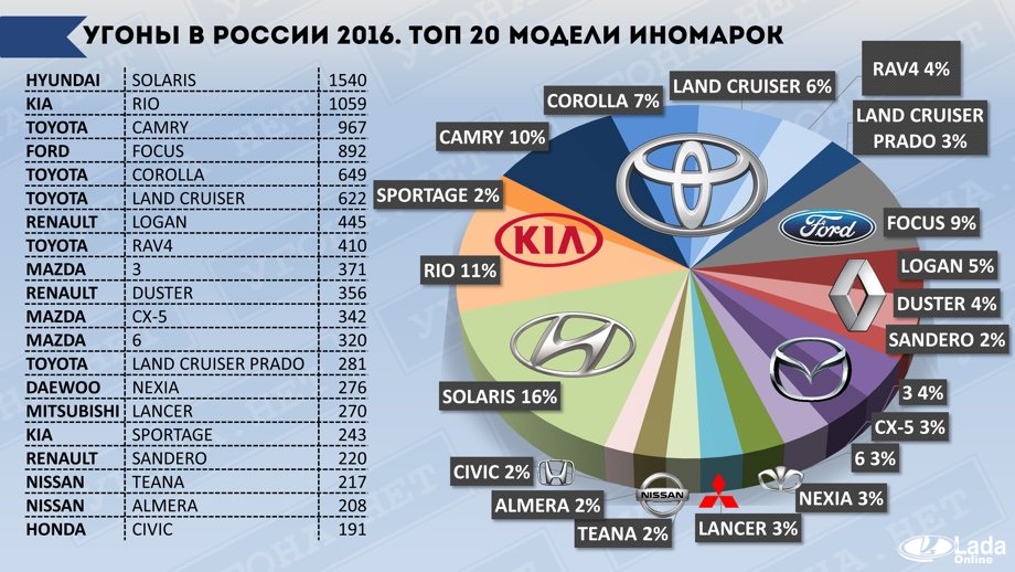 Статистика угонов автомобилей в россии по маркам ПДДюрист