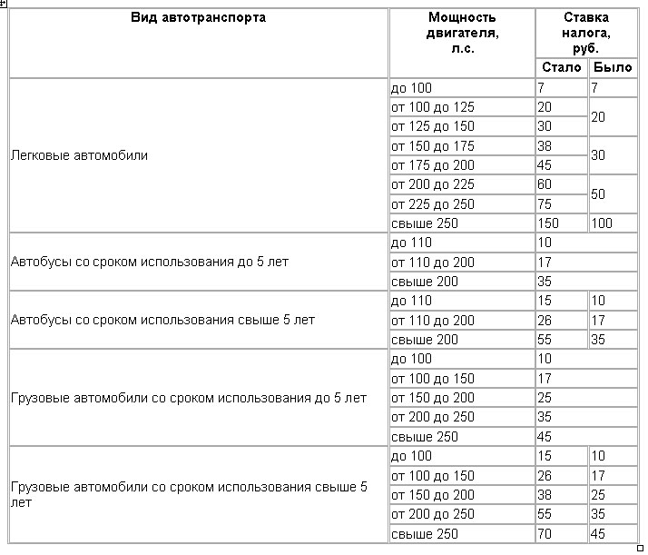 Транспортный налог в зависимости от мощности двигателя - таблица ПДДюрист