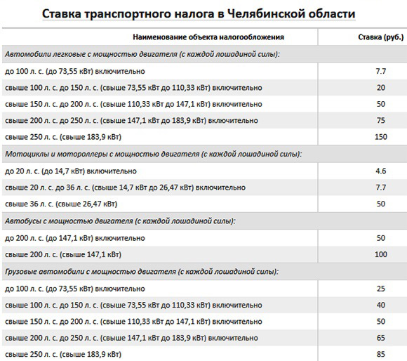Транспортный налог в зависимости от мощности двигателя - таблица ПДДюрист